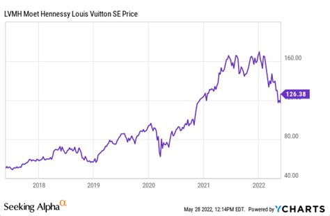 can you buy stock in louis vuitton|lvmh stock price today.